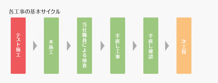 各工事の基本サイクル