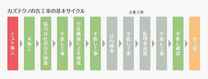 カズテクノの各工事の基本サイクル